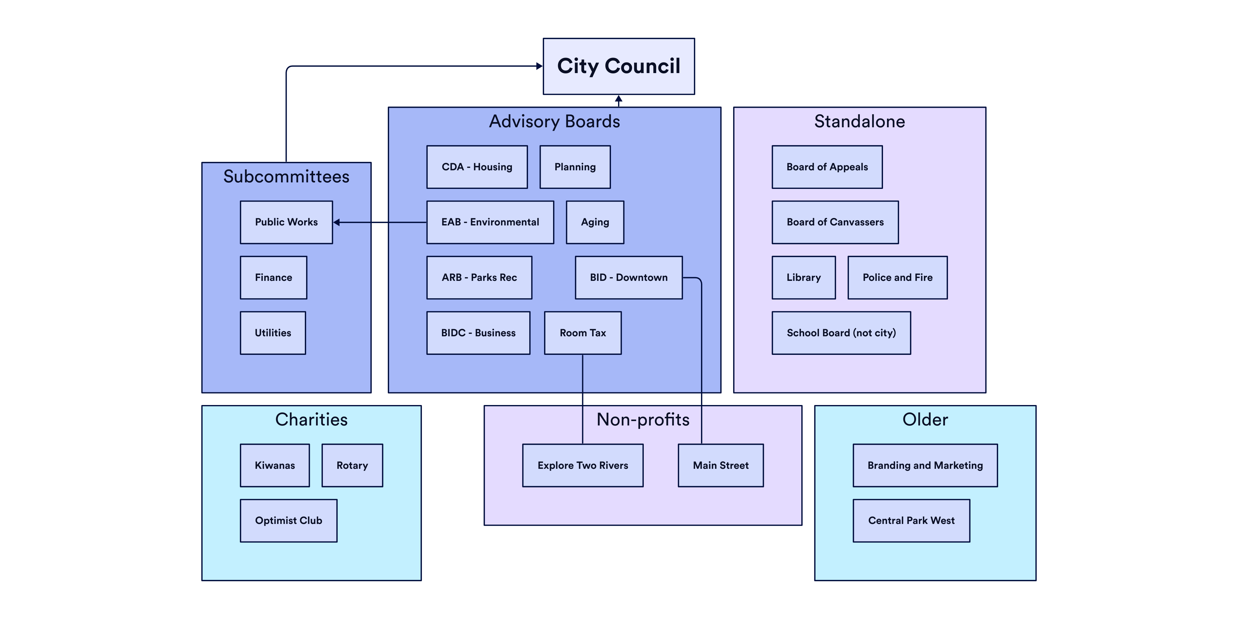 Diagram showing how Two Rivers committees relate to each other
